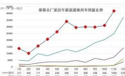 11月新能源汽車銷量達(dá)4.18萬(wàn)量 比亞迪吉利表現(xiàn)亮眼