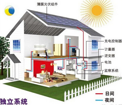 這幾種光伏發(fā)電模式成農(nóng)村增收新方式，很多人并不知道!