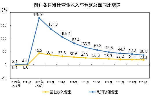 1-11月全國(guó)規(guī)上工業(yè)企業(yè)利潤(rùn)79750.1億元 同比增38%